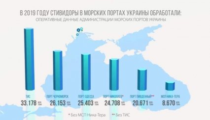 Частный порт под Одессой ТИС установил новый рекорд по перевалке грузов