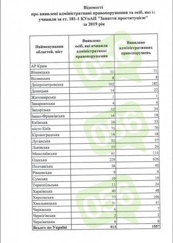 Впереди Украины всей: Одесская область «лидирует» в секс-индустрии (документ)