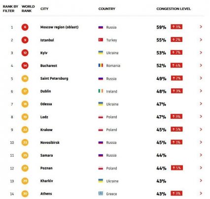 Одесса заняла 18 место в мире по автомобильным пробкам