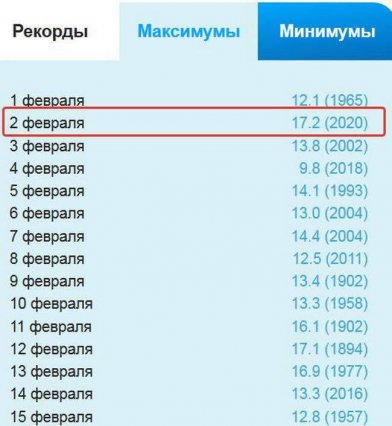 В Одессе побит 100-летний температурный рекорд