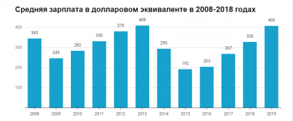 Средняя зарплата в Украине впервые превысила 500 долларов — Госстат