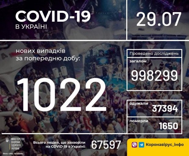 Заболеваемость COVID-19 в Украине растет: за сутки больше тысячи новых случаев