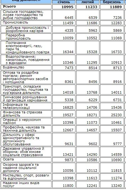 Где платят больше: в Одесской области опубликовали рейтинг зарплат
