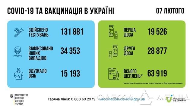 COVID-19: по количеству инфицированных Одесский регион – на первом месте