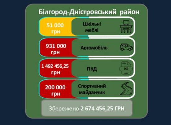 В Одесской области отменили 28 ненужных тендеров на 363 млн