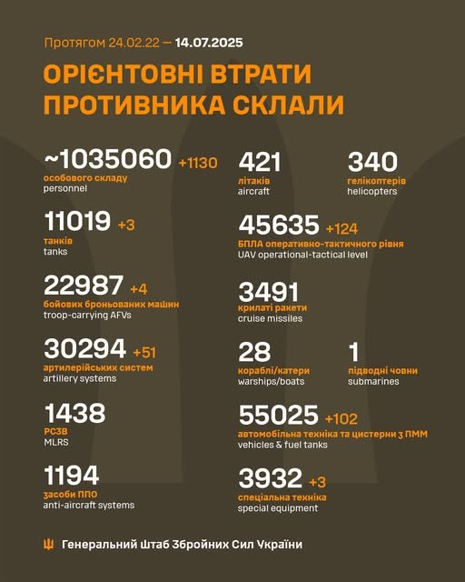 Россияне потеряли за сутки 1130 солдат и 170 единиц техники, - ВСУ