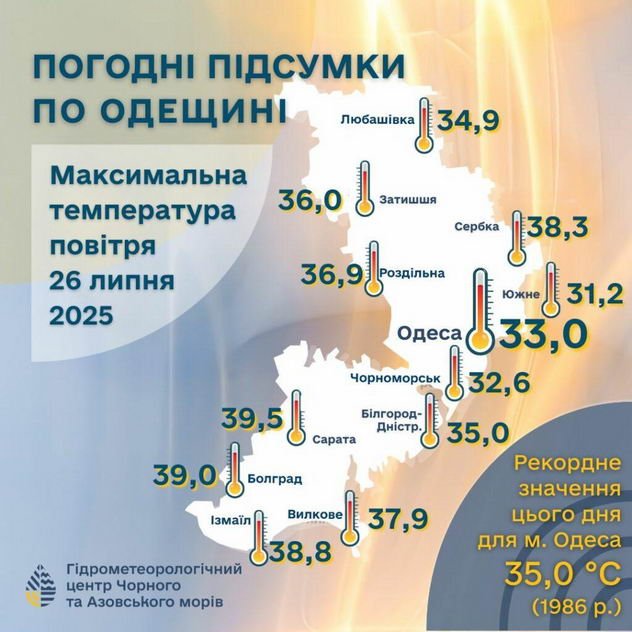 Одесскую область накрыла мощная жара – температура поднялась до +39,5 градусов