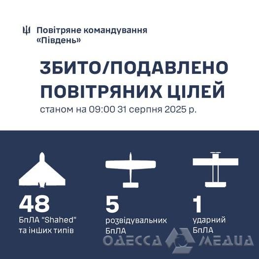 В ночь на 31 августа силами ПВО в Одесской области уничтожили 48 ударных БпЛА и дронов-имитаторов
